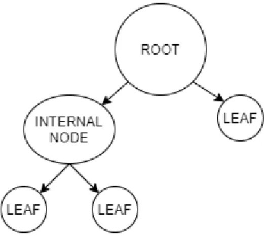 Gambar 2. 2 Struktur decision tree 