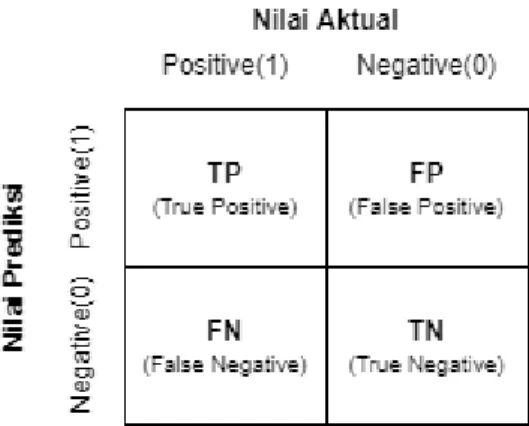 Gambar 2. 3 Confusion matrix 