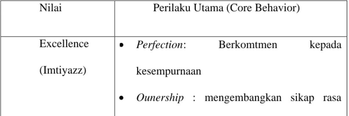 Tabel 4.1 Nilai-Nilai Perusahaan