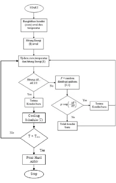 Gambar 2. 4 Flowchart Algoritma Simulated Annealing 