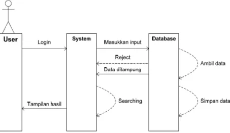 Gambar 2. 6 Contoh Sequence diagram 