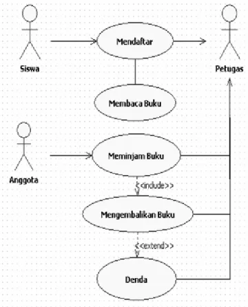 Gambar 2. 7 Contoh use case diagram 