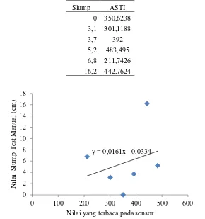 Tabel 1. Perbandingan hasil pengukuran slump test manual dan dengan ASTI  