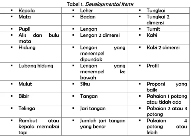 Tabel 1. Developmental Items 