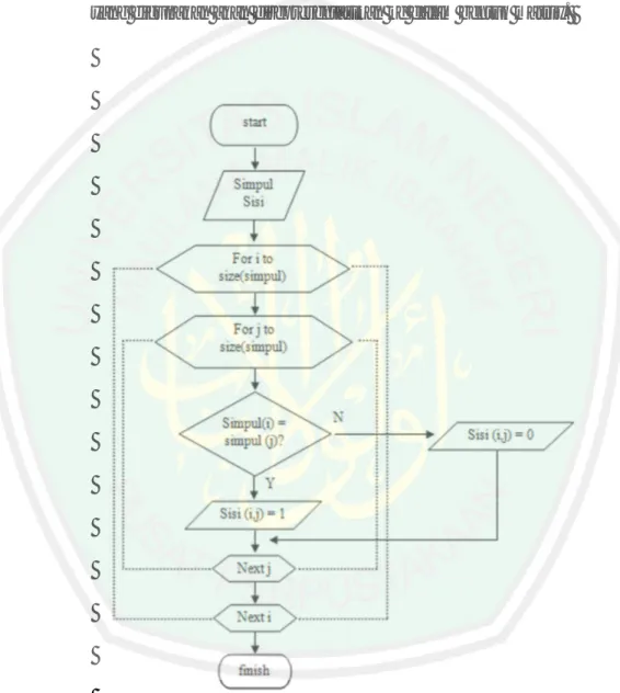 Gambar 3.3 Flowchart pembentukan adjacency matrix 