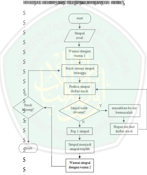 Gambar 3.4 Flowchart pewarnaan dengan dua warna 