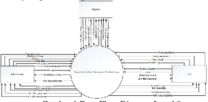 Gambar 1 Data Flow Diagram Level 0  Dari  diagram  konteks  pada  Gambar  1  dapat  diketahui  komponen-komponen  yang  berhubungan atau yang terlibat di dalam sistem