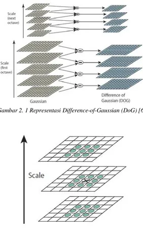 Gambar 2. 1 Representasi Difference-of-Gaussian (DoG) [6]