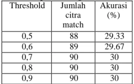 Tabel 4. 1 Hasil pengujian skenario  1 untuk perbandingan 3:3  Threshold  Jumlah  citra  match  Akurasi (%)  0,5  88  29.33  0,6  89  29.67  0,7  90  30  0,8  90  30  0,9  90  30 