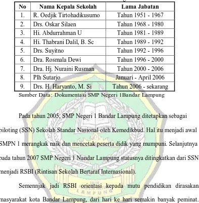 Tabel 2. Nama Kepala Sekolah SMP Negeri 1 Bandar Lampung  dari tahun 1951 -sekarang 