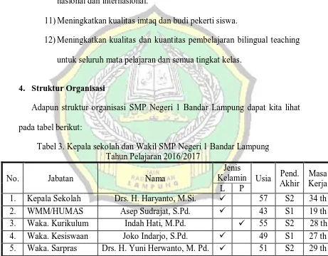 Tabel 3. Kepala sekolah dan Wakil SMP Negeri 1 Bandar Lampung Tahun Pelajaran 2016/2017 