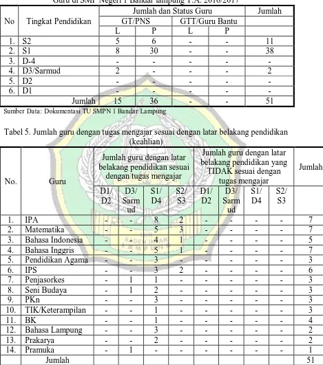 Tabel 4. Kualifikasi Pendidikan, Status, Jenis Kelamin, dan Jumlah  Guru di SMP Negeri 1 Bandar lampung T.A