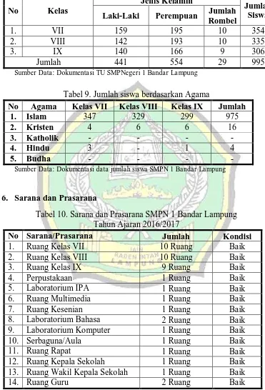 Tabel 8. Jumlah Siswa SMPNegeri 1 Bandar Lampung  Tahun Ajaran 2016/2017 Semester Genap 
