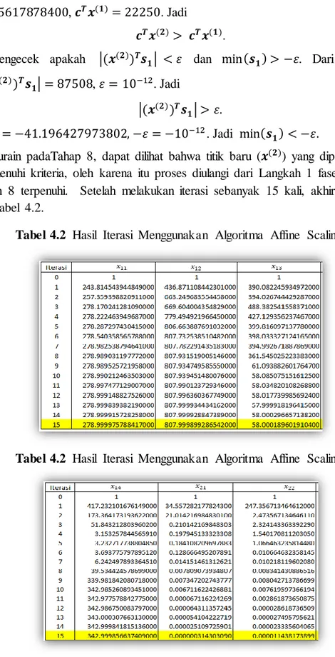 Tabel 4.2  Hasil  Iterasi  Menggunakan  Algoritma  Affine  Scaling. 