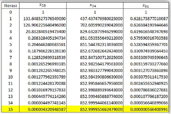 Tabel 4.2  Hasil  iterasi  menggunakan  algoritma  Affine  Scaling. 