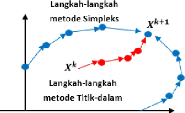 Gambar  1. Perbandingan  Metode Simpleks  Dengan  Metode Titik-Dalam  (Retnojiwati,  2007)