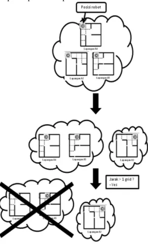 Gambar 7. Proses pruning dan pencocokan  konfigurasi lingkungan 