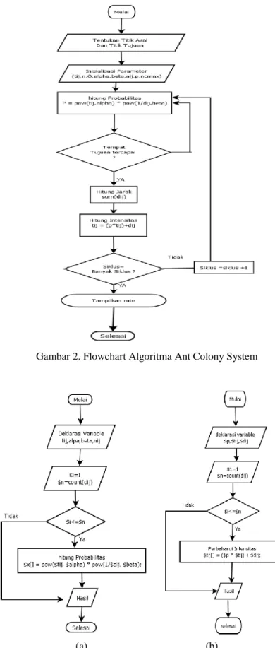 Gambar 2. Flowchart Algoritma Ant Colony System 