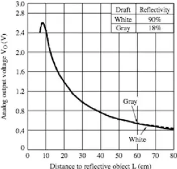 Gambar 3.7 Grafik V OUT  Vs Jarak 