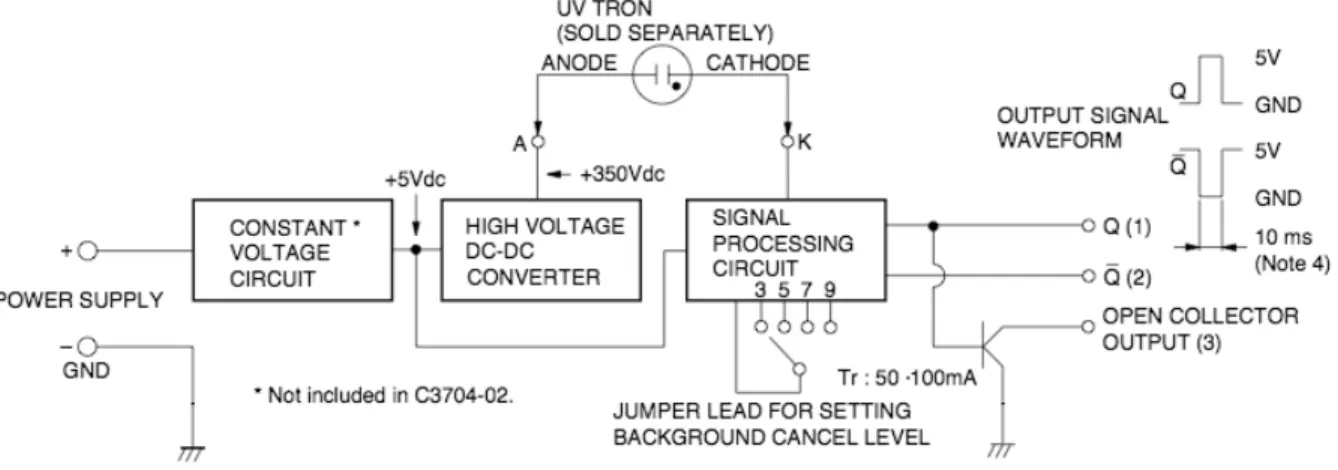 Gambar 3.11 Blok Diagram Modul UVTron  