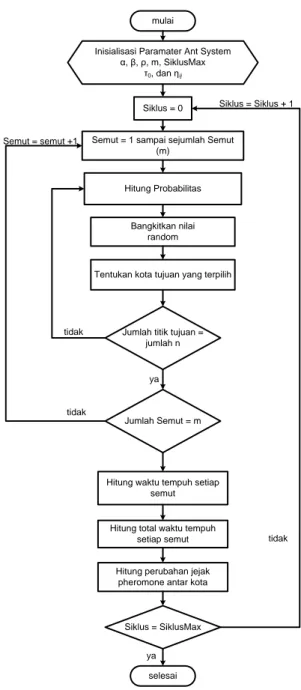 Gambar 1. Diagram Alir Algoritma Ant System  METODE 