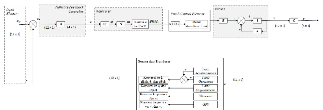 Gambar 2. Blok diagram kendali quadrotor 