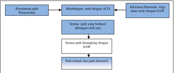 Gambar 1 Gambaran sistem pencarian rute terbaik  