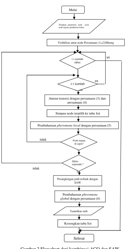 Gambar 2 Flowchart dari kombinasi ACO dan SAW 