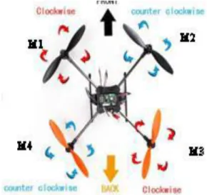 Gambar 4. Konfigurasi Gerak Motor  Quadcopter 