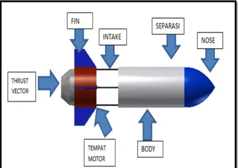 Gambar 1 Rancangan mekanik roket EDF 