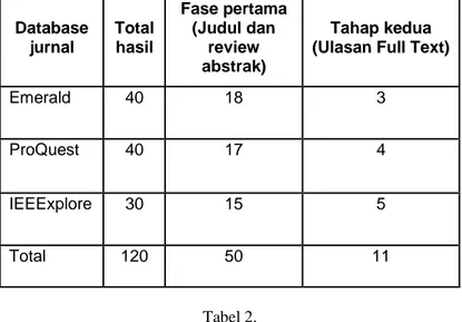 Tabel 1.   Sumber Data  Database  jurnal  Total hasil  Fase pertama (Judul dan review  abstrak)  Tahap kedua  (Ulasan Full Text) 