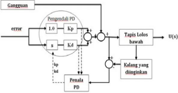 Gambar 1. Sistem Kendali Umpan Balik Sederhana  (Ozbay, 2000) 