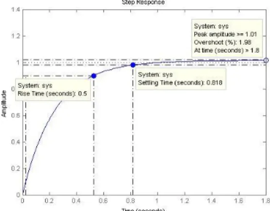 Gambar 6 Grafik respon sistem optimasi parameter PID pada sudut roll dengan  algoritma genetika 