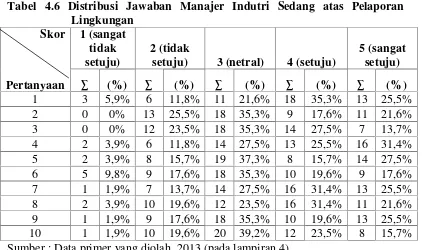 Tabel 4.6 Distribusi Jawaban Manajer Indutri Sedang atas Pelaporan