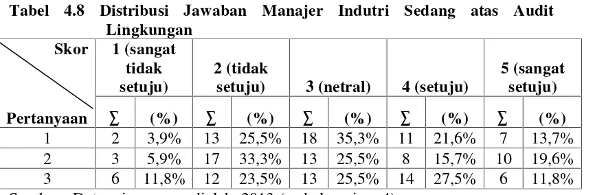 Tabel 4.7 Distribusi Jawaban Manajer Indutri Besar atas Audit Lingkungan