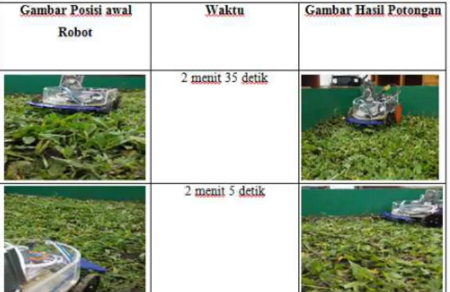 Gambar 5. Listing Program Robot Pemotong Rumput Otomatis 
