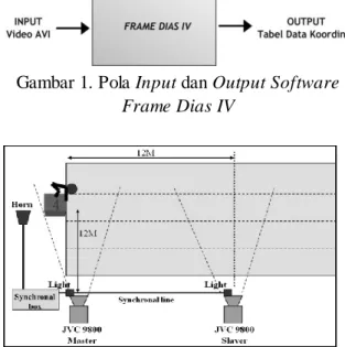 Gambar 1. Pola Input dan Output Software  Frame Dias IV 
