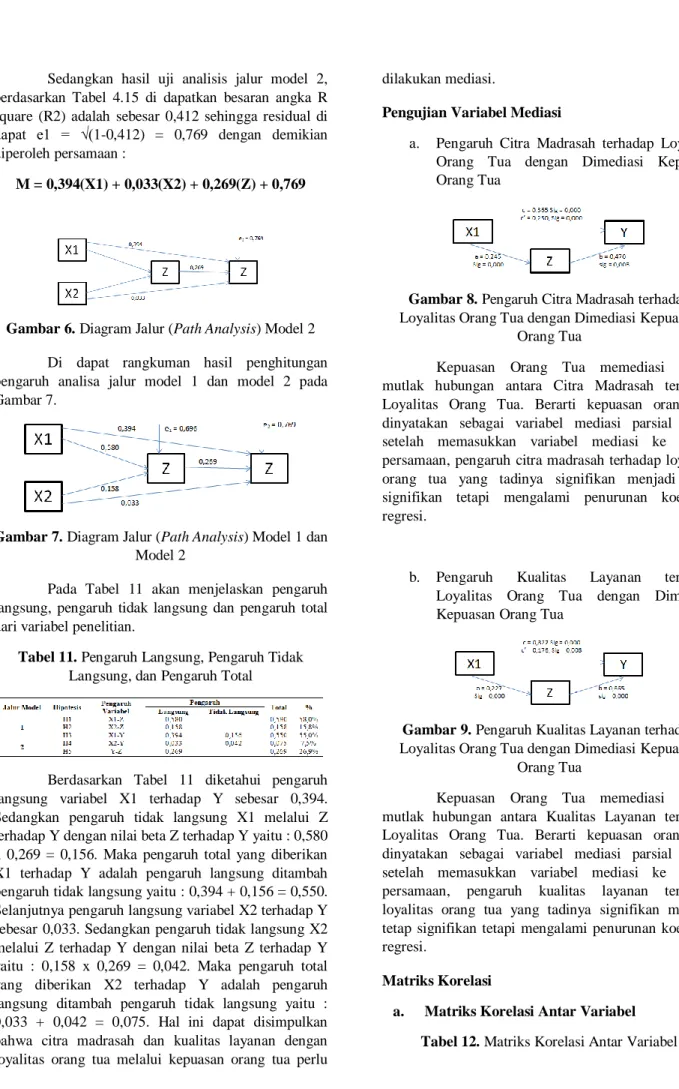 Gambar 6. Diagram Jalur (Path Analysis) Model 2  Di  dapat  rangkuman  hasil  penghitungan  pengaruh  analisa  jalur  model  1  dan  model  2  pada  Gambar 7