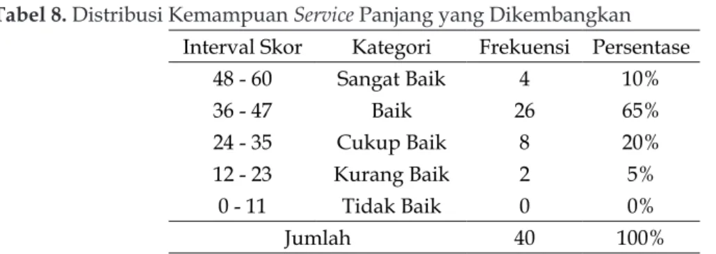 Tabel 8. Distribusi Kemampuan Service Panjang yang Dikembangkan  Interval Skor Kategori Frekuensi Persentase