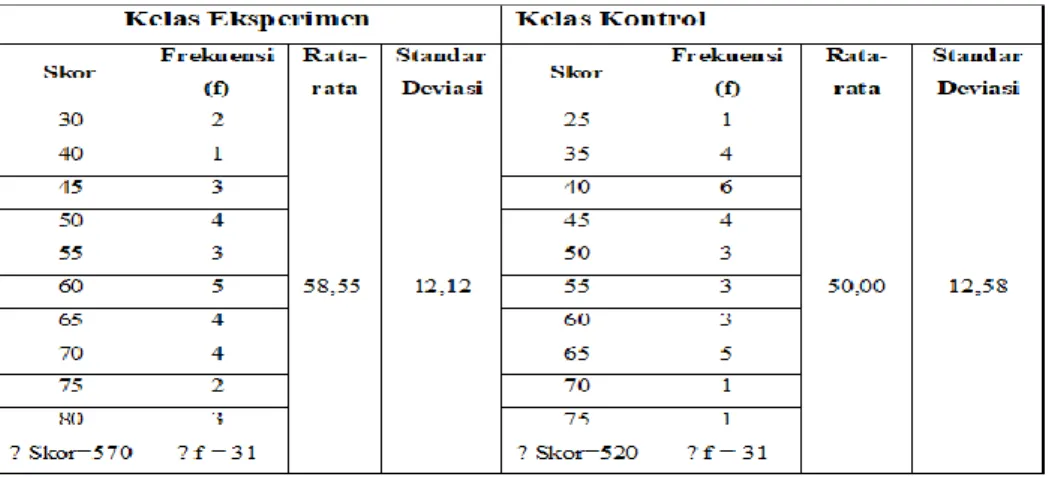 Gambar 4.2 menunjukkan bahwa nilai terendah postes pada kelas eksperimen  dan kelas kontrol adalah 30 dan 25 sedang nilai tertinggi kedua kelas adalah 80 dan 75