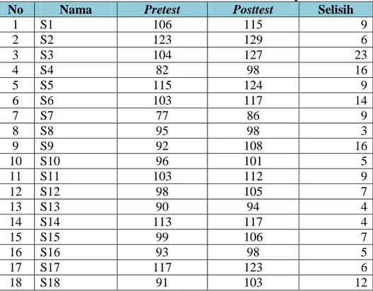 Tabel 1. Data Hasil Penelitian Pretest dan Posttest Ketepatan Smash 