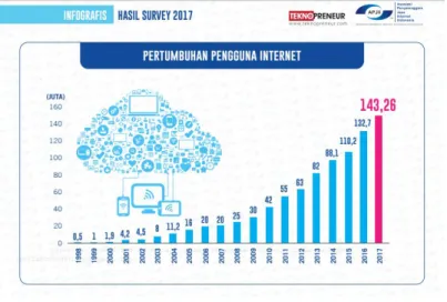 Gambar 1.1 Pertumbuhan Pengguna Internet 