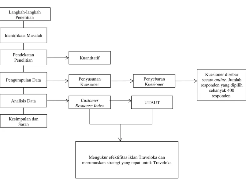 Gambar 3.2 Bagan Metode Penelitian 