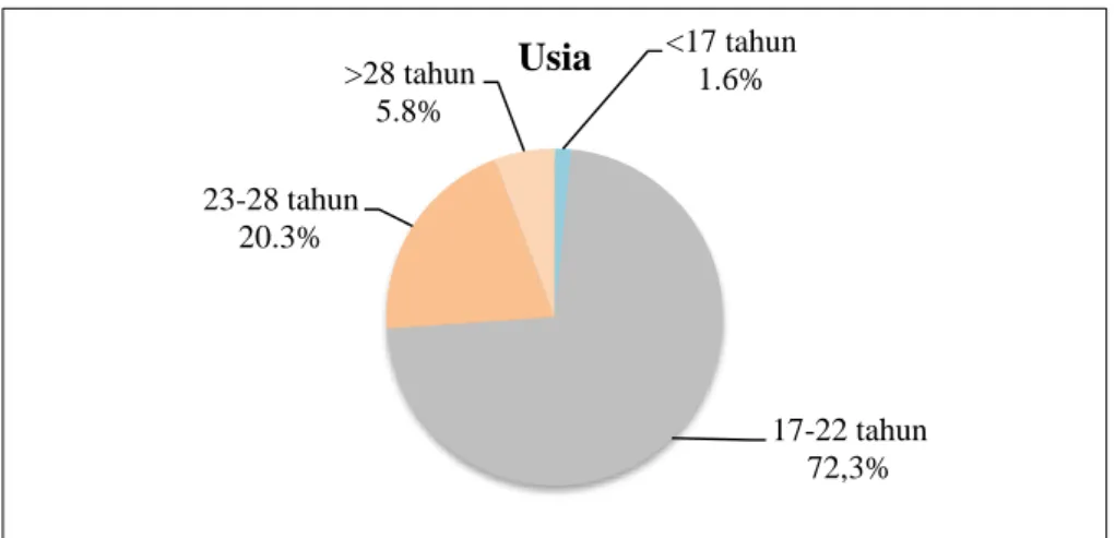 Gambar 4.1 Presentase Usia Responden 