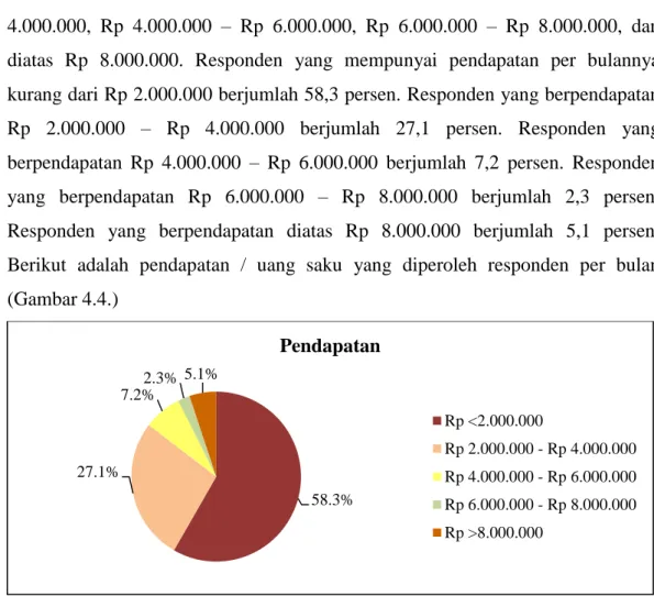 Gambar 4.4 Presentase Pendapatan Responden  4.2.2 Analisis Usage 