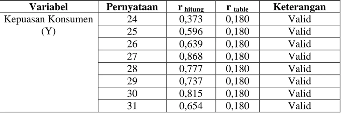 Tabel XIV Hasil Uji Reliabilitas Instrumen Data  Reliability Statistics 