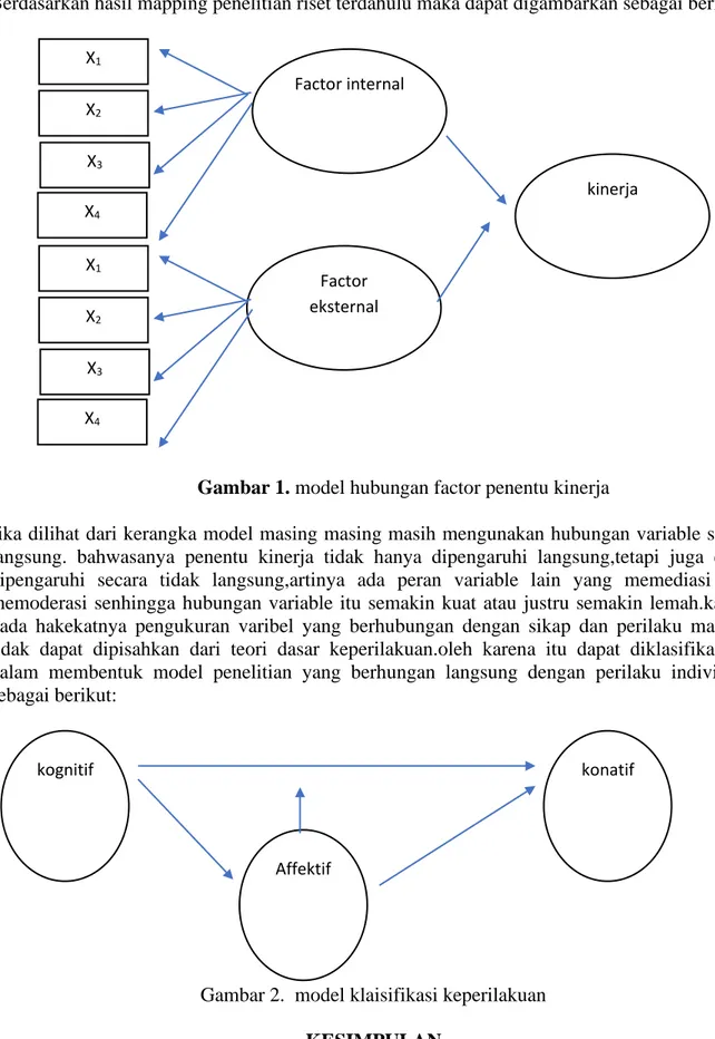 Gambar 1. model hubungan factor penentu kinerja 
