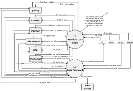 Gambar 3.10 DFD Level 2 Proses 1 (Proses Login)