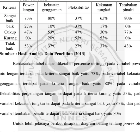 Tabel  4.3  Kriteria  Power  Otot  Lengan,  Kekuatan  Genggaman,  Fleksibilitas  Pergelangan Tangan, Kekuatan Tungkai,  dan Tembakan Penalti  pada  Putra dan Putri