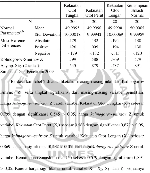 Tabel 2. Hasil Uji Normalitas Data Kekuatan Otot Tungkai, Kekuatan Otot  Perut dan Kekuatan Otot Lengan dengan Kemampuan Smash  normal  Kekuatan  Otot  Tungkai  Kekuatan Otot Perut Kekuatan Otot Lengan  Kemampuan Smash Normal  N  20  20  20  20  Normal  Pa